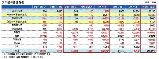 '빠지면 유입 오르면 유출' 영리해진 펀드
