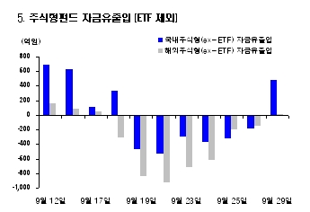 '빠지면 유입 오르면 유출' 영리해진 펀드