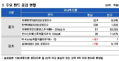 '빠지면 유입 오르면 유출' 영리해진 펀드