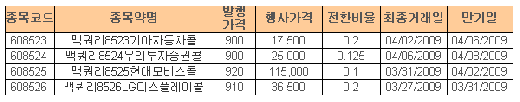 맥쿼리證, ELW 4개 종목 추가 상장