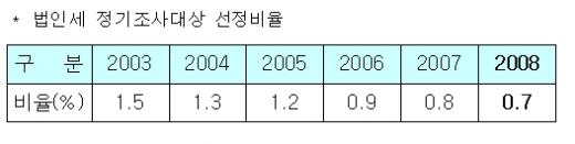 국세청 정기 세무조사, 中企부담 줄인다