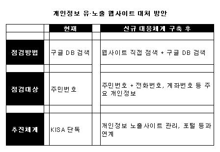 개인정보 유출, 종합 대응 체계 마련된다