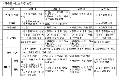 자율형사립고 '선지원 후추첨제' 유력(상보)