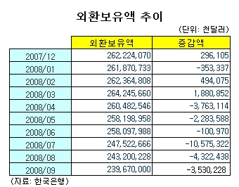 9월 외환보유액 35억달러 감소