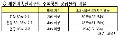 서울 뉴타운, 소형주택 늘려 재정착률 높인다