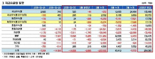 급락장에서는 펀드 자금유입