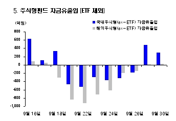 급락장에서는 펀드 자금유입