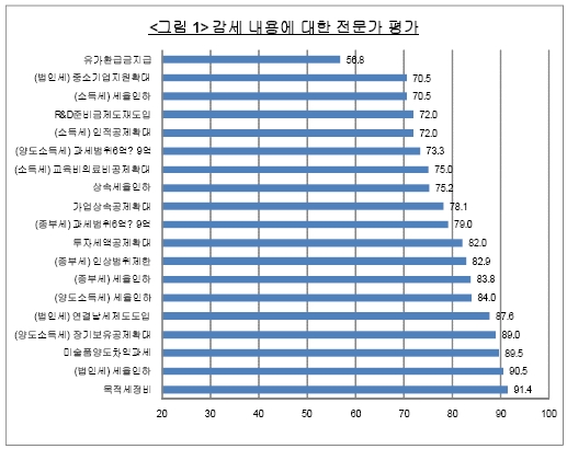 稅전문가 "유가환급금 정책, 57점짜리"