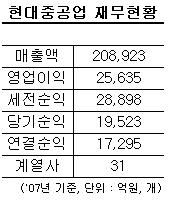 현대重 "20년후 겨냥, 대우조선 인수"