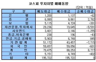 [표]주간 코스피 투자자별 매매동향