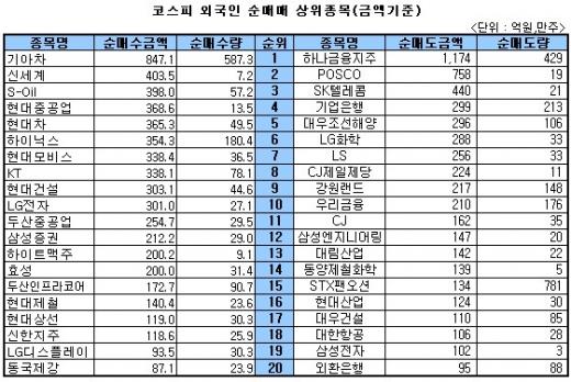 [표]주간 코스피 외국인 상위종목