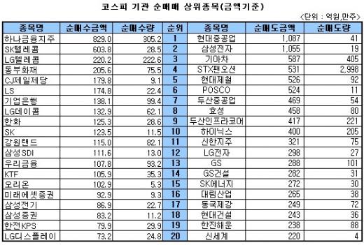 [표]주간 코스피 기관 상위종목