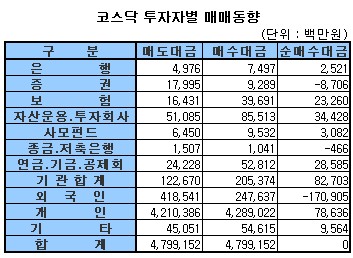 [표]주간 코스닥 투자자별 매매동향