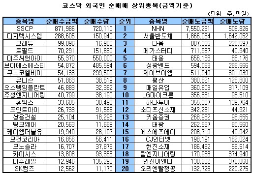 [표]주간 코스닥 외국인 상위종목