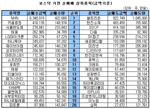 [표]주간 코스닥 기관 상위종목