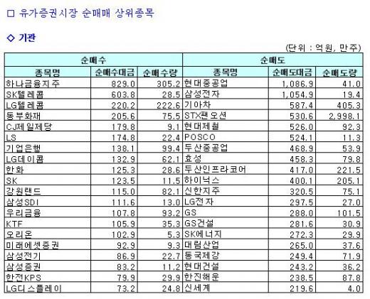 하나금융·SKT, 기관 '사고' 외인 '팔고'