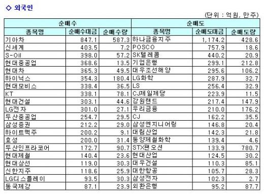 하나금융·SKT, 기관 '사고' 외인 '팔고'