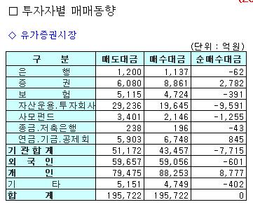 하나금융·SKT, 기관 '사고' 외인 '팔고'