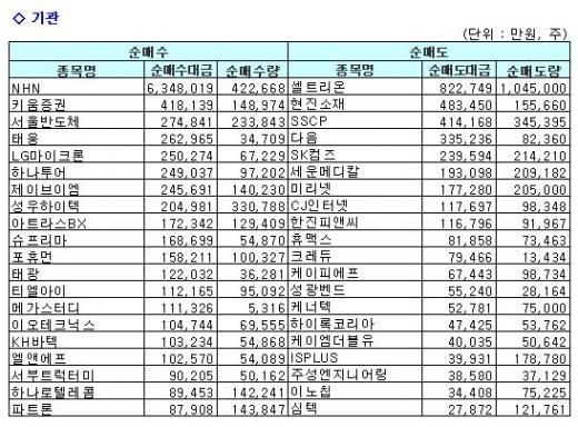 외인-기관, NHN 놓고 매매공방