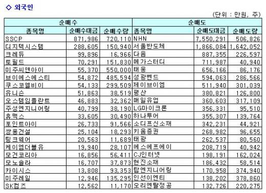 외인-기관, NHN 놓고 매매공방