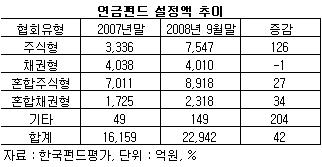 노후보장상품도 주식이 대세 ?