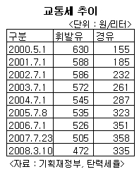 교통세, 휘발유 낮아지고 경유 높아지고