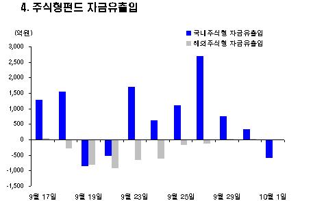 불안심리 반영 MMF 2.5조원 유입