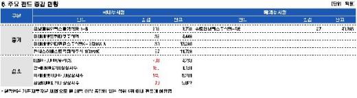 불안심리 반영 MMF 2.5조원 유입