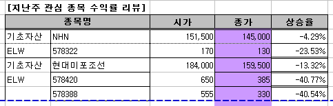 ↑지난주 한국투자증권이 추천했던 ELW 수익률.