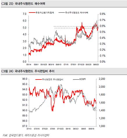 "국내 주식펀드, 매수여력 커졌다"