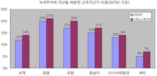 부자들 녹색에 반하다 '12%는 녹색투자가'