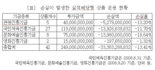 "문화부 운용기금 평가손 330억"