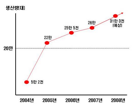 현대모비스, 중국서 변속기생산 100만대 돌파