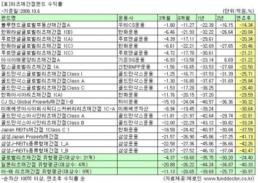 리츠펀드도 서브프라임에 '된서리'