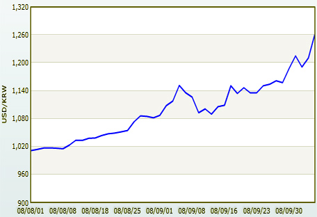 ↑ 8월이후 원/달러 환율 추이.