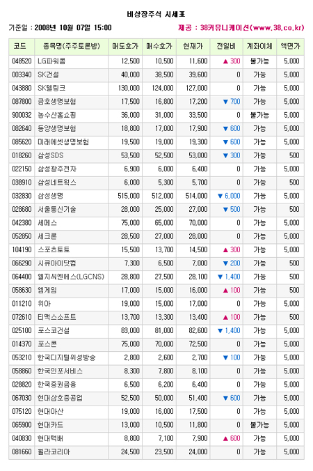 [장외] 생보주 삼성생명, 최저가 행진