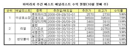 하이리치, 환율급등 및 금리인하가 변수