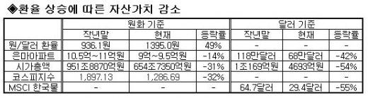 작년말 118만달러 은마APT 현재 68만달러