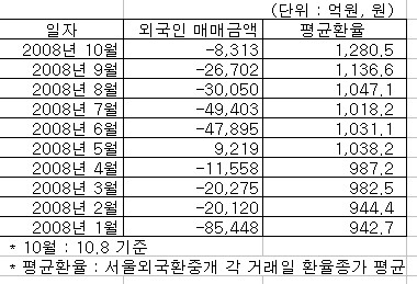 외인, 환차손 큰데도 주식 파는 이유는