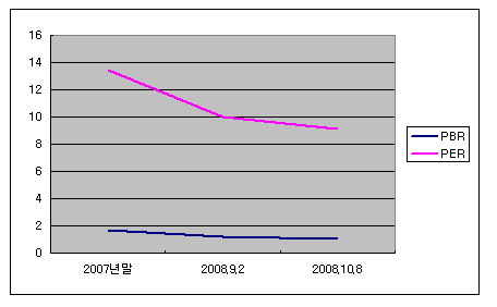 상장기업 70% "시가총액이 청산가치  미달"