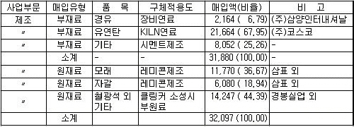 원자재값 폭등 등 악재 불구 자산가치 '탄탄'