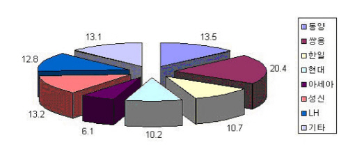 시멘트업계 시장점유율<br>
자료 : 한국양회공업협회, 2007년 말 기준