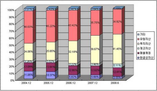 자산구성요소, 2008년 2분기 기준