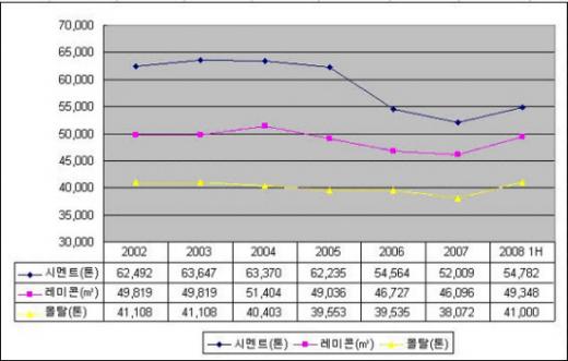 상품별 가격변화 추이