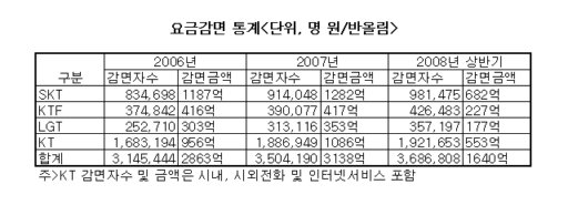 이동통신사 장애인, 국가유공자, 저소득대상 모두 포함 