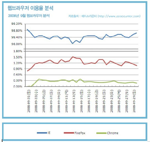 구글 웹브라우저 '크롬', 찻잔속 태풍?