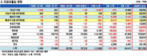 주식펀드, 13개월만에 100조원 붕괴