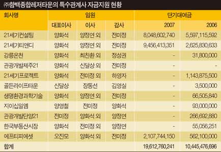 수백억 끌어들여 단돈 몇억 없어 공사 중단?