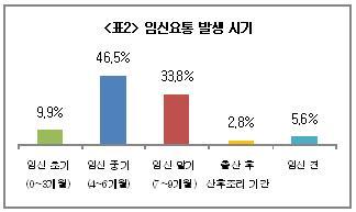 "임산부 10명중 7명 요통으로 고생"