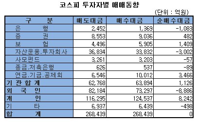 [표]주간 코스피 투자자별 매매동향